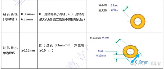 从PCB制造工艺参数到AD规则设置_优先级_05